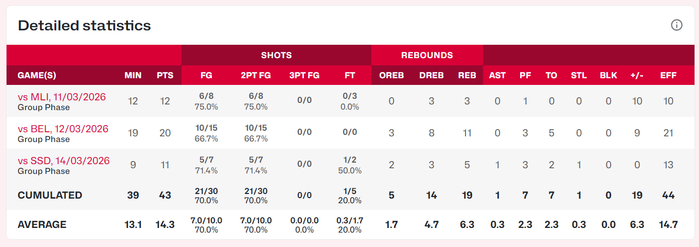 张子宇高效砍下11分 率队大胜南苏丹女篮