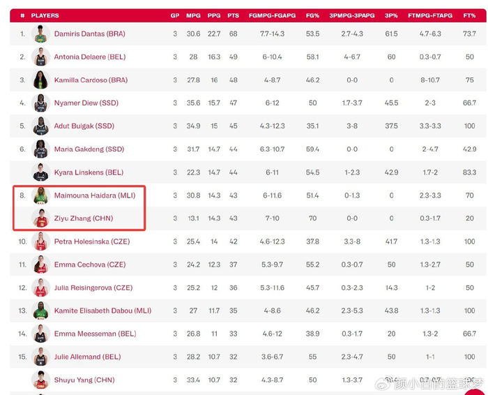 张子宇高效砍下11分 率队大胜南苏丹女篮