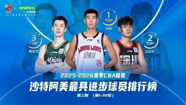 CBA进步最快球员出炉 徐昕力压王浩然登顶榜首