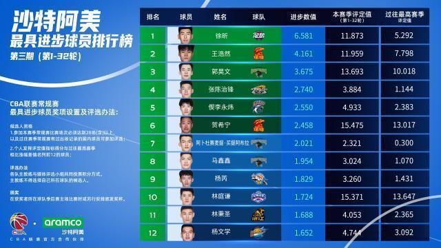 CBA进步最快球员出炉 徐昕力压王浩然登顶榜首